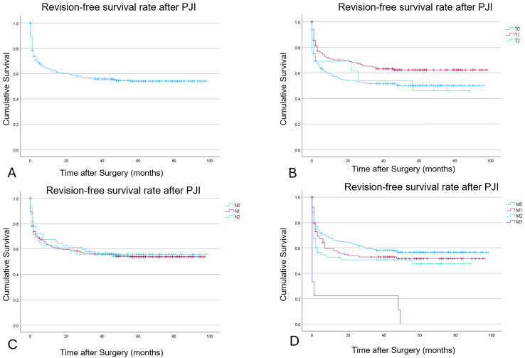 The PJI-TNM Classification as Predictor for Revision-Free Implant Survival Rates in Patients with Periprosthetic Joint Infection of the Hip or Knee Joint.