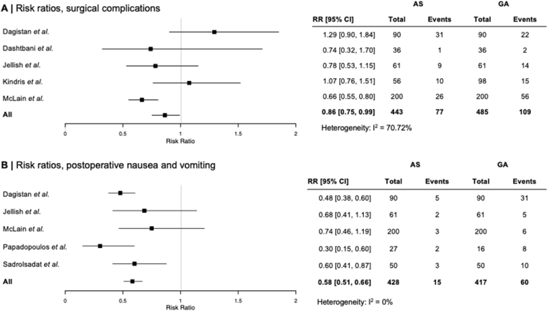 Systematic review and meta-analysis of spinal versus general anesthesia in decompressive surgeries of the lumbar spine.