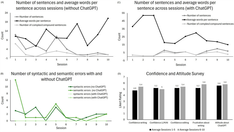 Harnessing AI for aphasia: a case report on ChatGPT's role in supporting written expression.