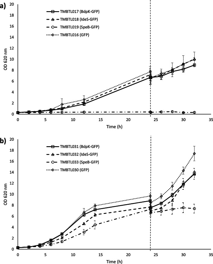 Functional insights from recombinant production of bacterial proteases in Saccharomyces cerevisiae.