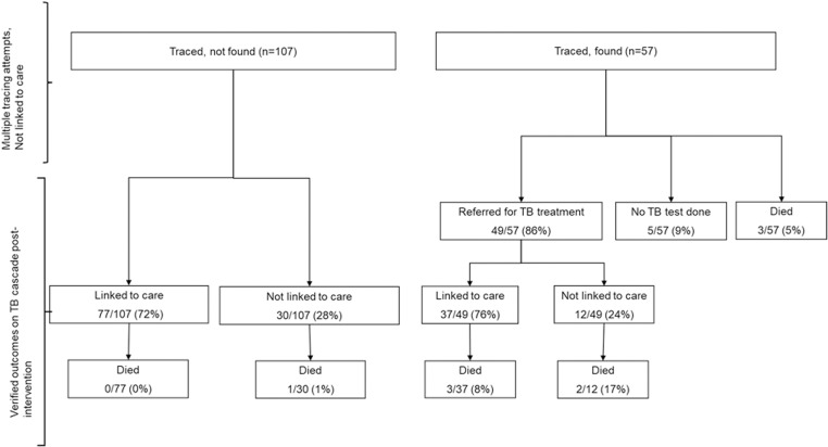 Lessons from a systematic tracing process aimed to reduce initial loss to follow-up (ILTFU) among people diagnosed with tuberculosis (TB) in Cape Town, South Africa.