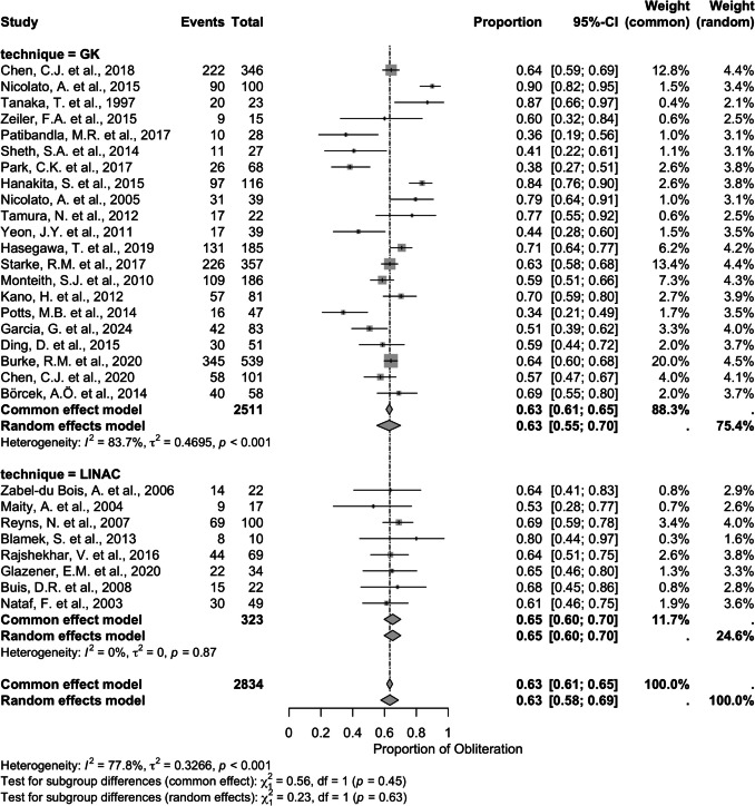 Stereotactic radiosurgery treatment of pediatric arteriovenous malformations: a PRISMA systematic review and meta-analysis.