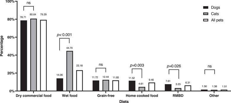Exploring the popularity of raw meat-based diets for dogs and cats: A cross-sectional opinion survey in Spain.