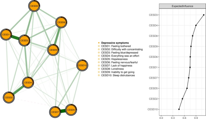Prevalence of depression and its network structure and association with quality of life in older adults with hypertension: findings of a national survey.