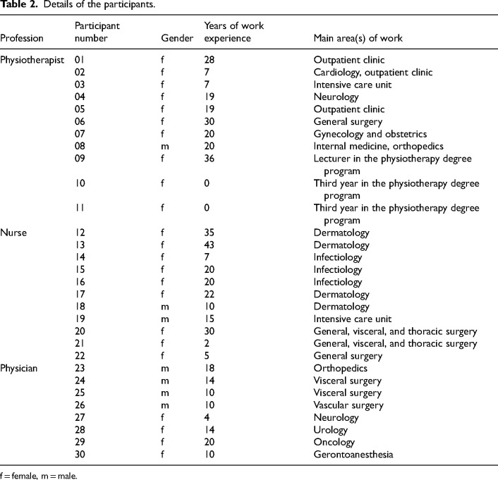 Facilitators and barriers to physical activity in patients in an acute care hospital setting from an interprofessional perspective: A qualitative study.