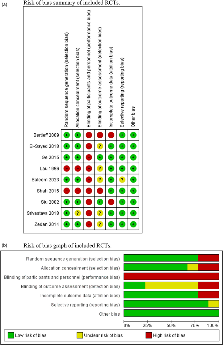 Laparoscopic versus open repair for peptic ulcer perforation: a systematic review, meta-analysis and trial sequential analysis of randomised controlled trials. Time to conclude!