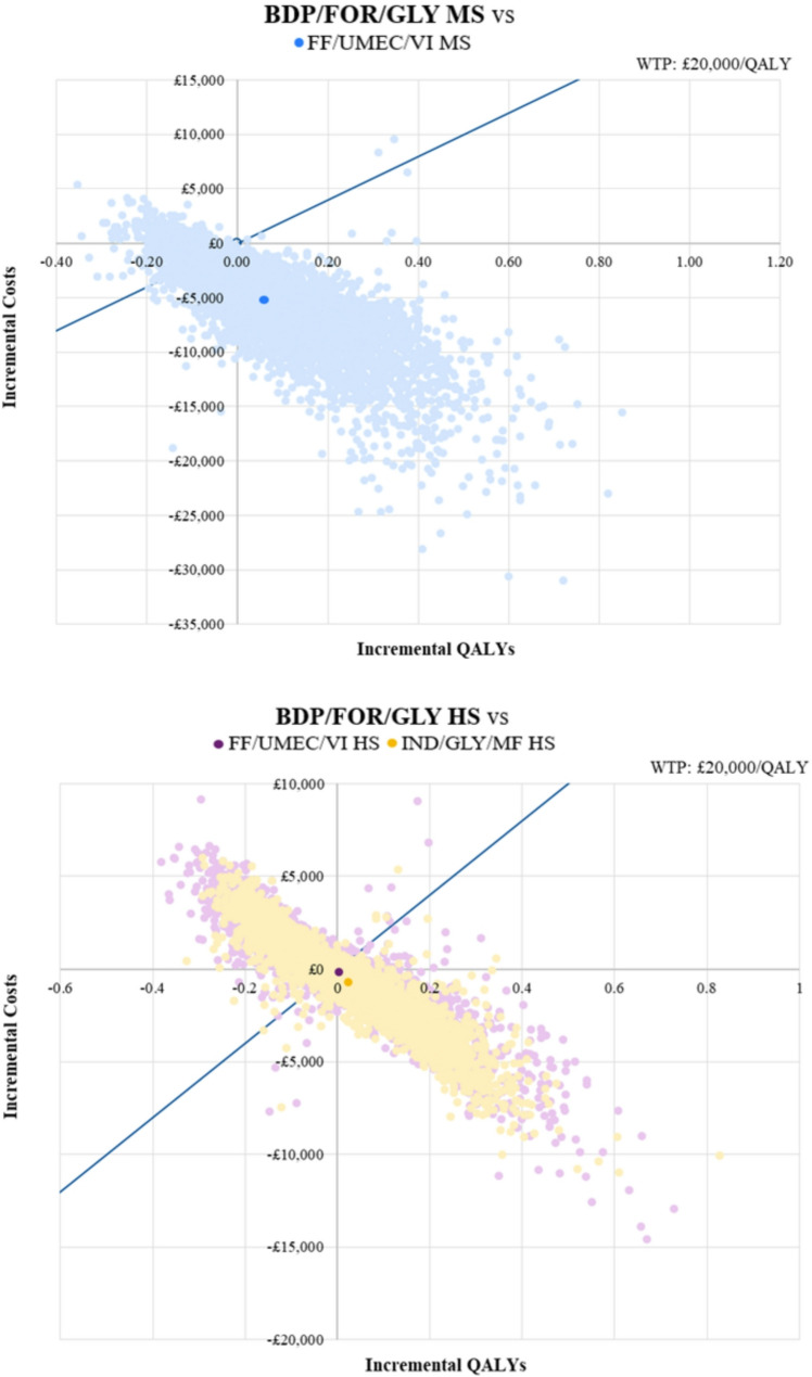 A cost-effectiveness analysis comparing single-inhaler extrafine beclomethasone/formoterol/glycopyrronium bromide against other SITTs in adult patients with uncontrolled asthma in England.