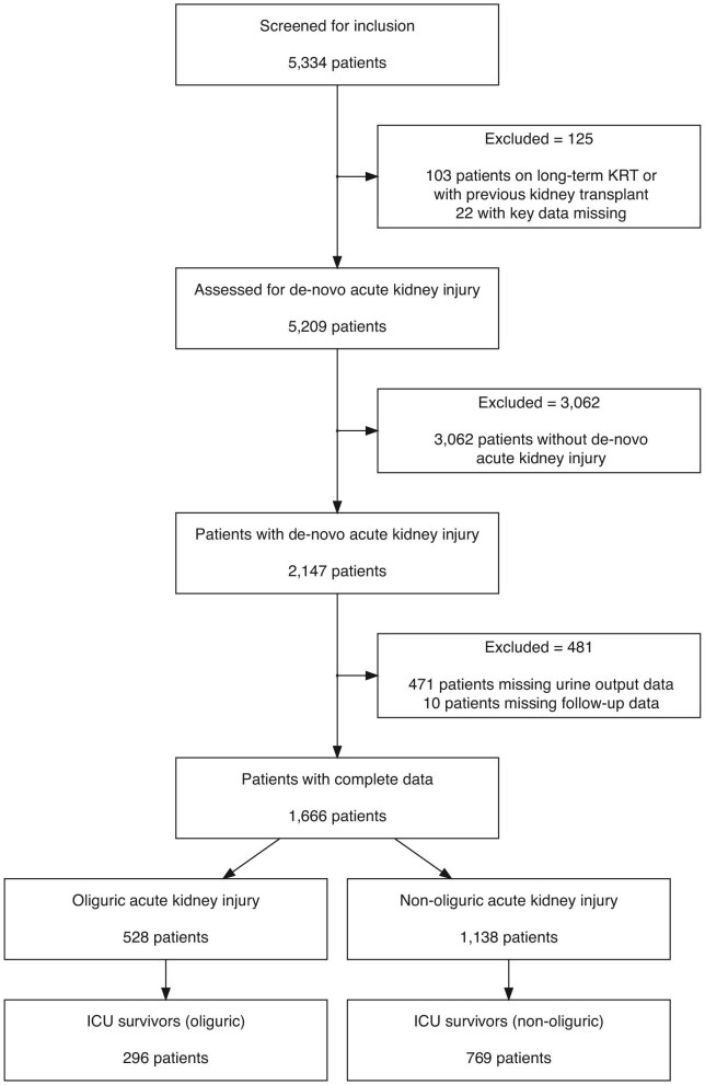 Short- and long-term outcomes in oliguric and non-oliguric acute kidney injury in intensive care: a retrospective, post hoc, bicentric study.