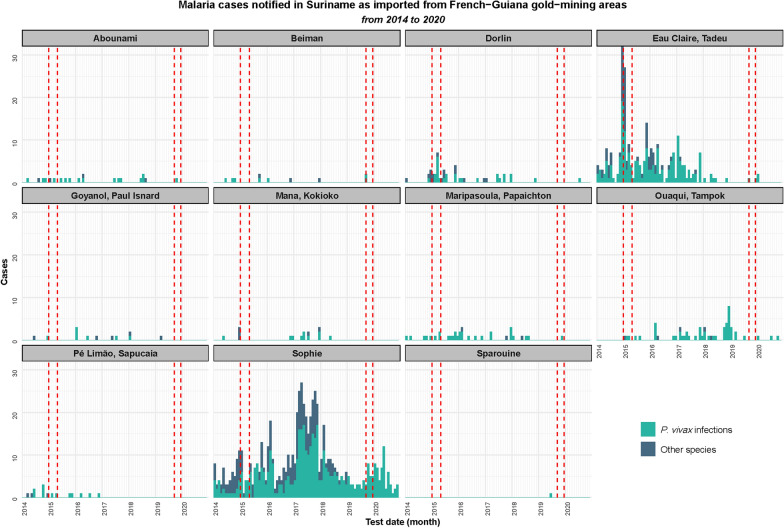 Assessment of Plasmodium vivax transmission and asymptomatic carriage risk among artisanal gold miners in western French Guiana, 2014-2020.