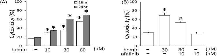 Involvement of EGFR-AKT signaling in hemin-induced neurotoxicity.