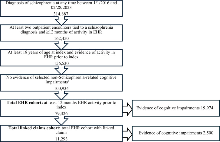 Healthcare resource utilization burden associated with cognitive impairments identified through natural language processing among patients with schizophrenia in the United States.