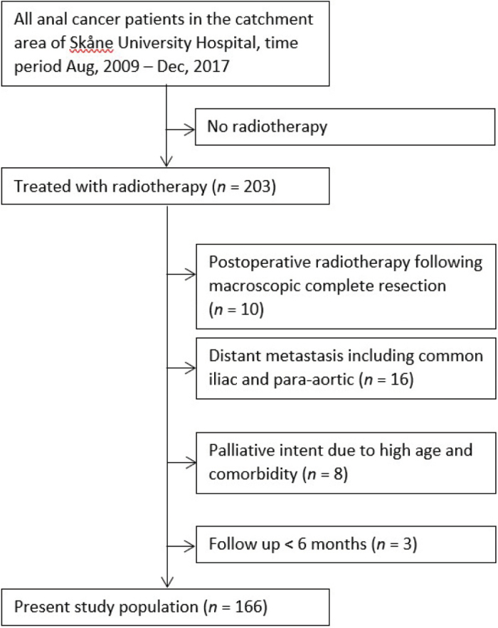 Impact of the risk-adapted Nordic anal cancer group consensus guidelines on the contouring of the elective clinical target volume in anal cancer.