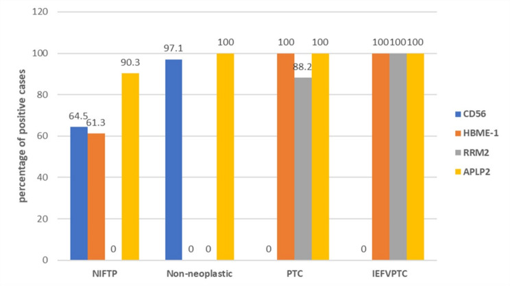 Immunohistochemical profile of non-invasive follicular thyroid neoplasm with papillary-like nuclear features (NIFTP) versus other thyroid follicular lesions.