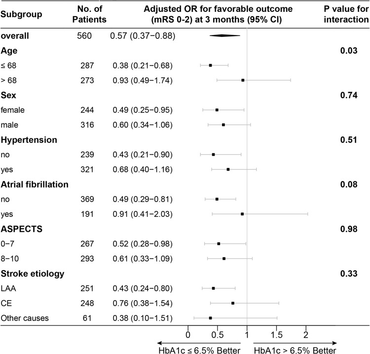 Association of Admission HbA1c Levels and Clinical Outcomes in Patients with Large Vessel Occlusion Following Endovascular Treatment: A Secondary Analysis of RESCUE BT Trial.