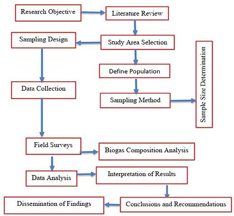 Determinant and Characterization of Biogas Product at Different Agroecological Zones of Ethiopia.