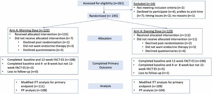 A pragmatic, multicenter, randomized trial comparing morning versus evening dosing of adjuvant endocrine therapy (REaCT-CHRONO Study).