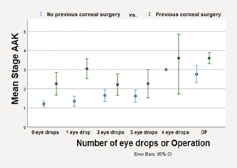 The Effect of Glaucoma Treatment on Aniridia-Associated Keratopathy (AAK) - A Report from the Homburg Register for Congenital Aniridia.