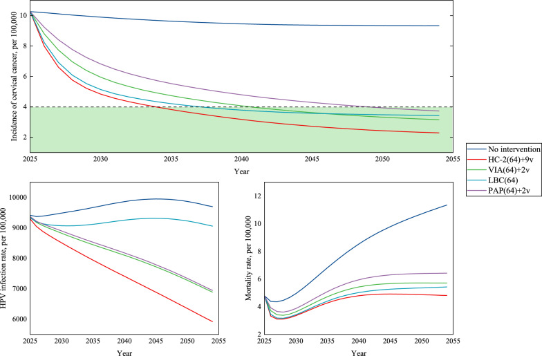 Optimizing strategy for cervical cancer prevention in china: a comprehensive modeling analysis.