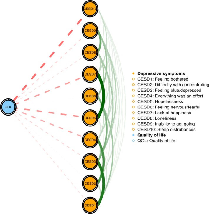 Prevalence of depression and its network structure and association with quality of life in older adults with hypertension: findings of a national survey.