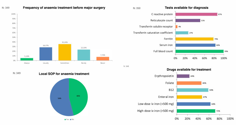 Patient Blood Management in 2023: a Nationwide Survey of Anesthesiologists in Romania following the 2018 Guidelines.