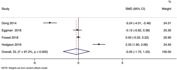 Effectiveness of Nurse-Led Early Mobility Protocols on the Outcomes of Critical Care Patients: A Systematic Review and Meta-Analysis.