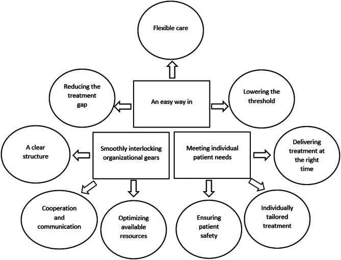 Digital interventions as part of routine addiction care in Sweden: healthcare staff perceptions of what works.