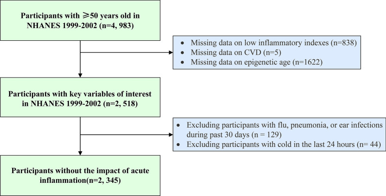 Epigenetic age acceleration mediates the association between low-grade systemic inflammation and cardiovascular diseases: insight from the NHANES 1999-2002.