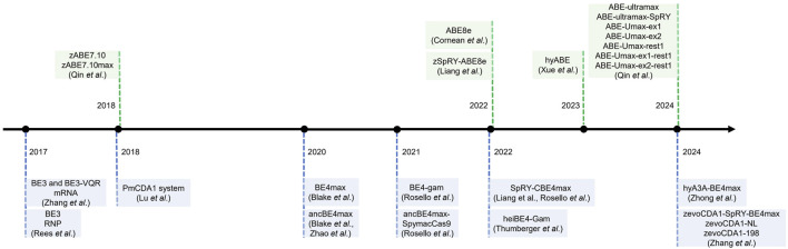 Base editors in zebrafish: a new era for functional genomics and disease modeling.