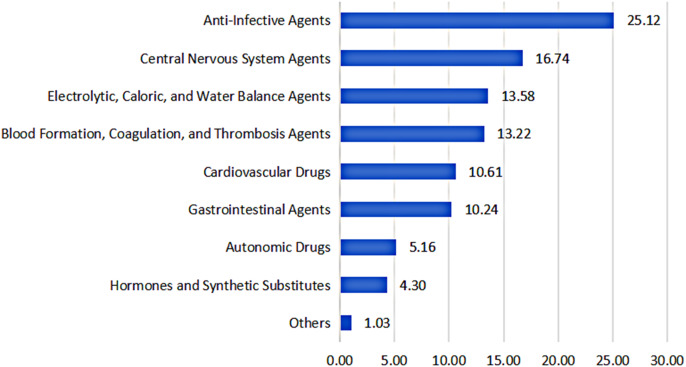 Prevalence and clinical significance of potential drug-drug interactions of antimicrobials in Intensive Care Unit patients: a retrospective study.