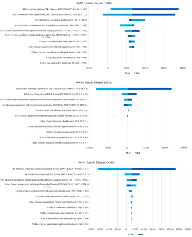 A cost-effectiveness analysis comparing single-inhaler extrafine beclomethasone/formoterol/glycopyrronium bromide against other SITTs in adult patients with uncontrolled asthma in England.