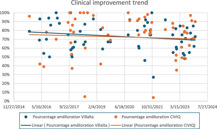 Learning curve in the endovascular treatment of chronic post-thrombotic syndrome in a French center.