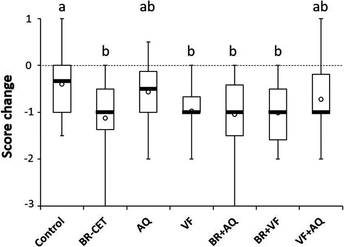 Effectiveness of Dental Homecare Protocols in Unscaled Dogs.