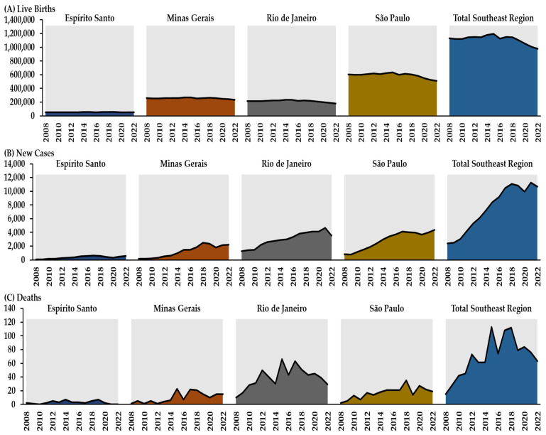 Trends in Congenital Syphilis Incidence and Mortality in Brazil's Southeast Region: A Time-Series Analysis (2008-2022).