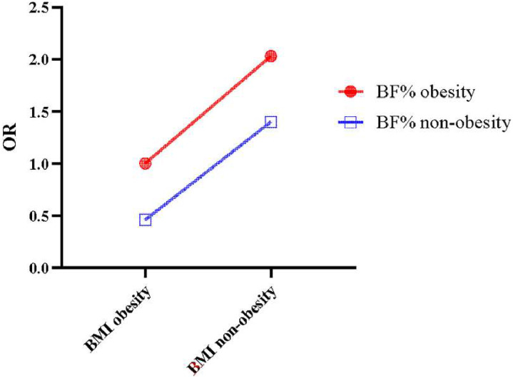 Associations of obesity defined comprehensively by body mass index and body fat percentage with osteopenia.