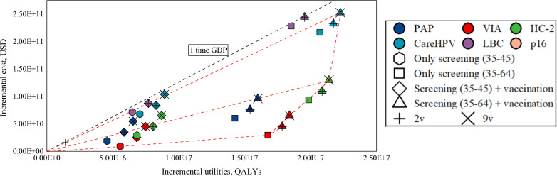 Optimizing strategy for cervical cancer prevention in china: a comprehensive modeling analysis.