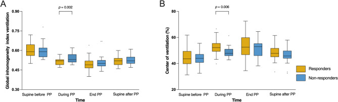 Association between ventilation-perfusion matching improvement during initial prone positioning and ICU mortality in patients with moderate to severe ARDS: a prospective two-center study.