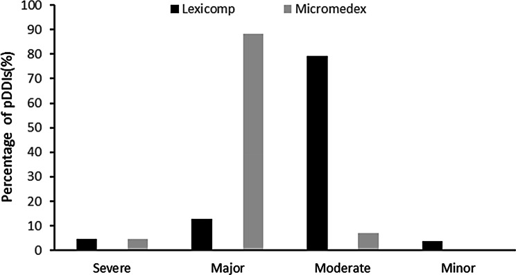 Prevalence and clinical significance of potential drug-drug interactions of antimicrobials in Intensive Care Unit patients: a retrospective study.