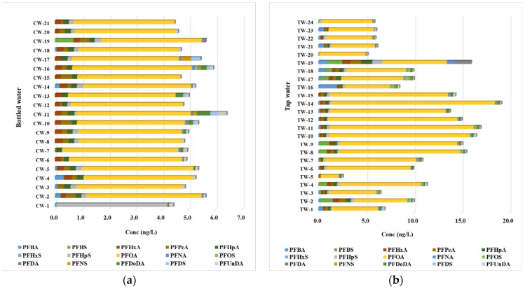 Unregulated and Regulated PFASs in Bottled and Tap Water: Occurrence, Co-Occurrence Patterns, and Implications for Human Health and Regulatory Frameworks.