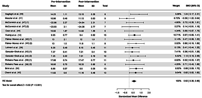 Effects of Different Training Methods on Open-Skill and Closed-Skill Agility in Basketball Players: A Systematic Review and Meta-Analysis.