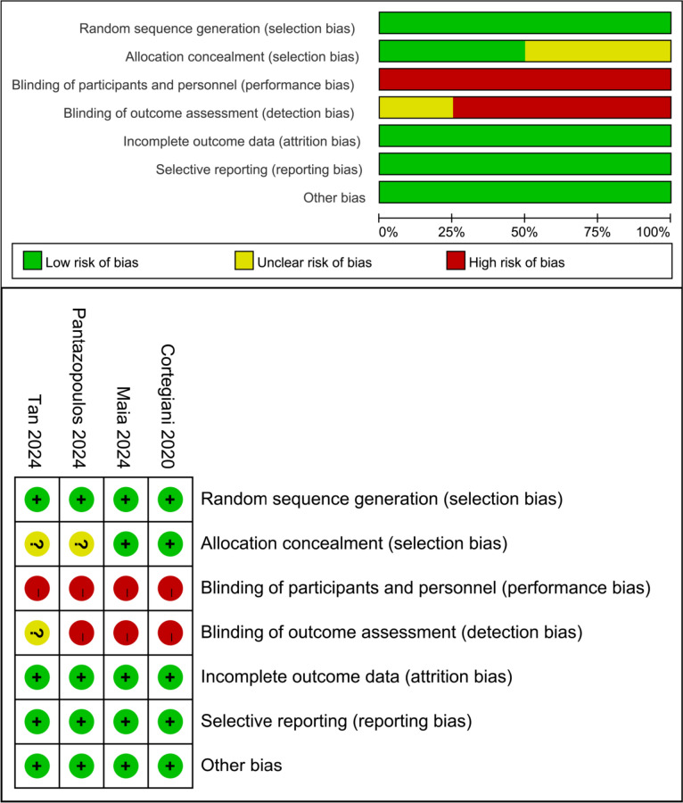 High flow nasal therapy versus noninvasive ventilation for AECOPD with acute hypercapnic respiratory failure: a meta-analysis of randomized controlled trials.