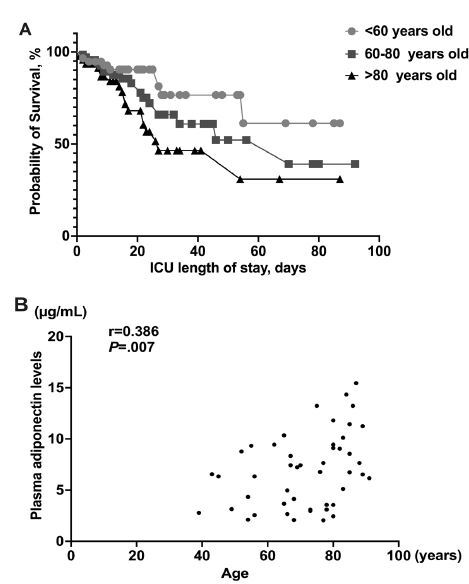 Age-stratified Association Between Plasma Adiponectin Levels and Mortality in Septic Patients.