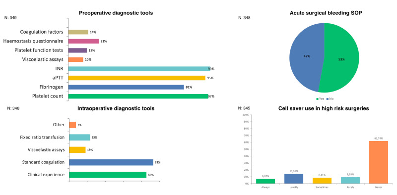 Patient Blood Management in 2023: a Nationwide Survey of Anesthesiologists in Romania following the 2018 Guidelines.