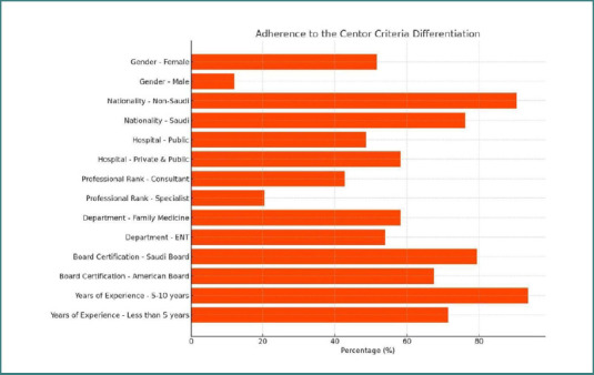 Physicians' knowledge and adherence to Centor Criteria for preventing acute rheumatic fever in Jeddah, Saudi Arabia.