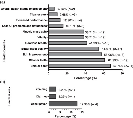 Exploring the popularity of raw meat-based diets for dogs and cats: A cross-sectional opinion survey in Spain.