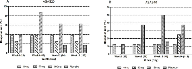 Safety, pharmacokinetics, preliminary efficacy, pharmacodynamics, and immunogenicity of QX002N, an anti-IL-17A monoclonal antibody, after short-term treatment of active ankylosing spondylitis.