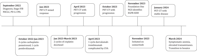 Epidermal Growth Factor Receptor Kinase Domain Duplication in Lung Adenocarcinoma with Response to Osimertinib: A Case Report and Literature Review.