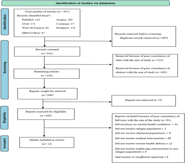 An investigation into telemedicine utilization for refugee mental health: a systematic review.