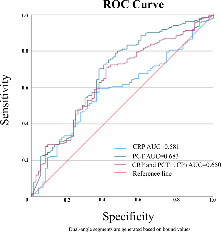 Clinical Characteristics and Risk Factors for Blood Culture-Positive Klebsiella pneumoniae Liver Abscess: A Retrospective Study.