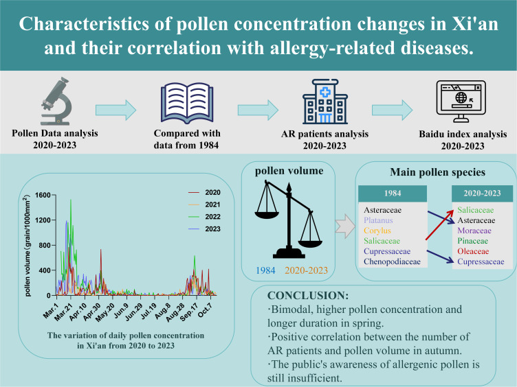 Characteristics of Pollen Concentration Changes in Xi'an and Their Correlation with Allergy-Related Diseases.