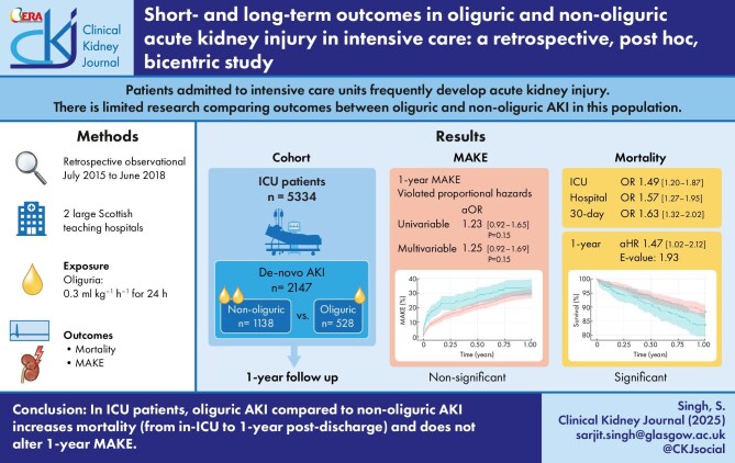 Short- and long-term outcomes in oliguric and non-oliguric acute kidney injury in intensive care: a retrospective, post hoc, bicentric study.